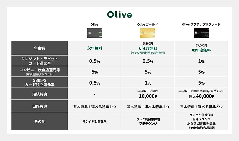 Oliveカードは3種類（三井住友FG提供資料より）