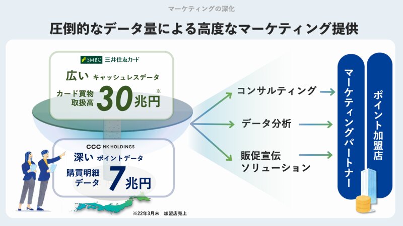 三井住友カードの利用データを活用する構想（CCCMK・三井住友カード提供資料）