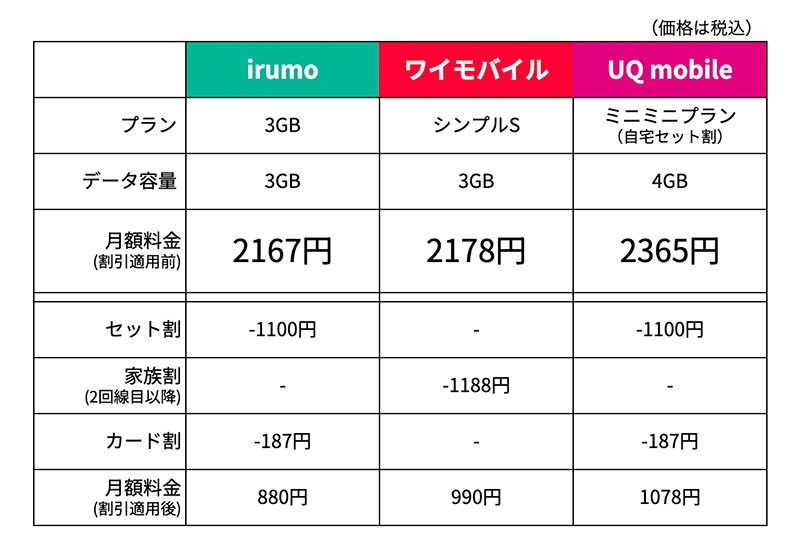irumoと他社サブブランドの比較（各社のWebサイトに基づいて筆者作成）