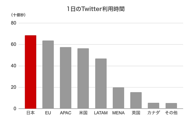 1日のTwitter利用時間は日本が最長（マスク氏のツイートより、筆者作成）