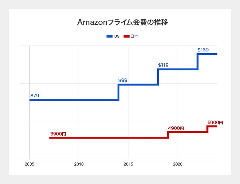Amazonプライム会費、米国と日本の比較（筆者作成）