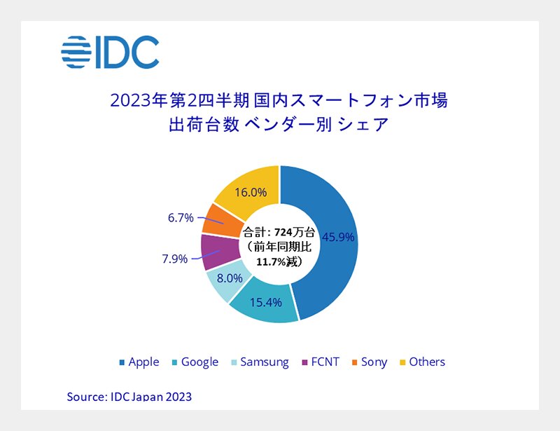 グーグルが国内スマホ2位に浮上（IDC Japanのプレスリリースより）
