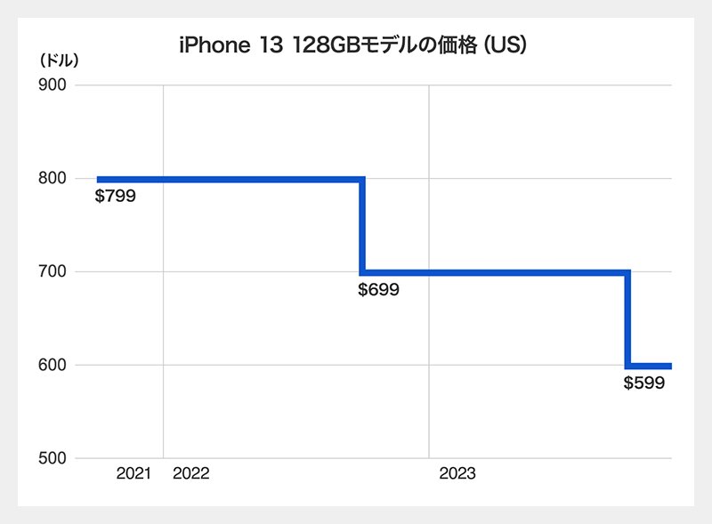 米国では段階的に値下げされてきた（税抜価格、アップルのWebサイトより筆者作成）