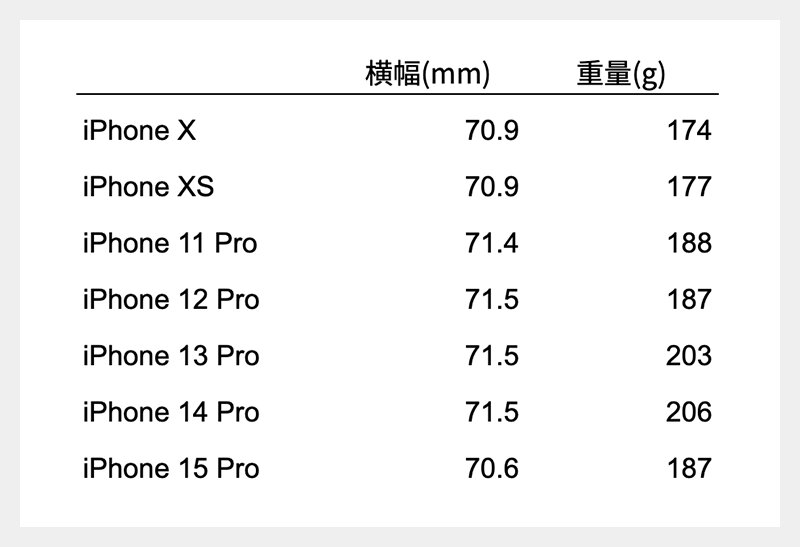 iPhone 15 Proの横幅と重量はiPhone X／XSに近い（アップルのWebサイトより、筆者作成）