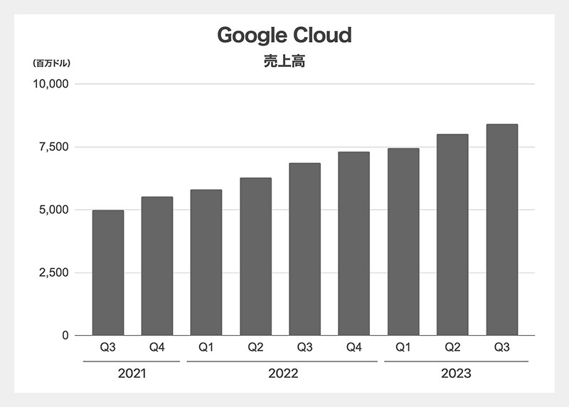 Google Cloudの四半期ごとの売上高（アルファベットの決算資料より、筆者作成）
