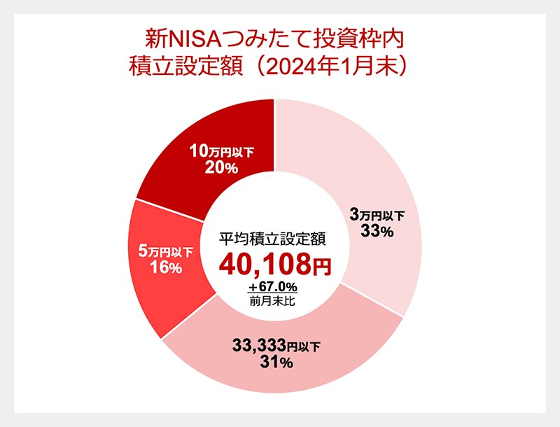 新NISAでは月4万円に増えている（楽天証券提供資料より）