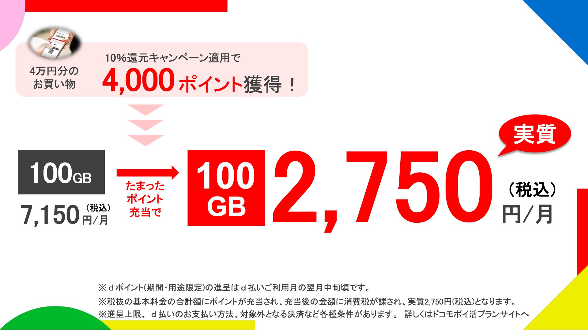 ポイント還元を考慮すると、100GBのデータを実質2750円で使えるという（NTTドコモ提供資料より）