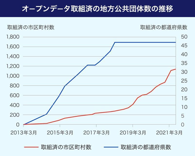 47都道府県は全て取り組んでいるが、市区町村1,741の中では1,137件にとどまる。総務省「オープンデータ取組済自治体一覧」のデータを基にYahoo!ニュースが作成。