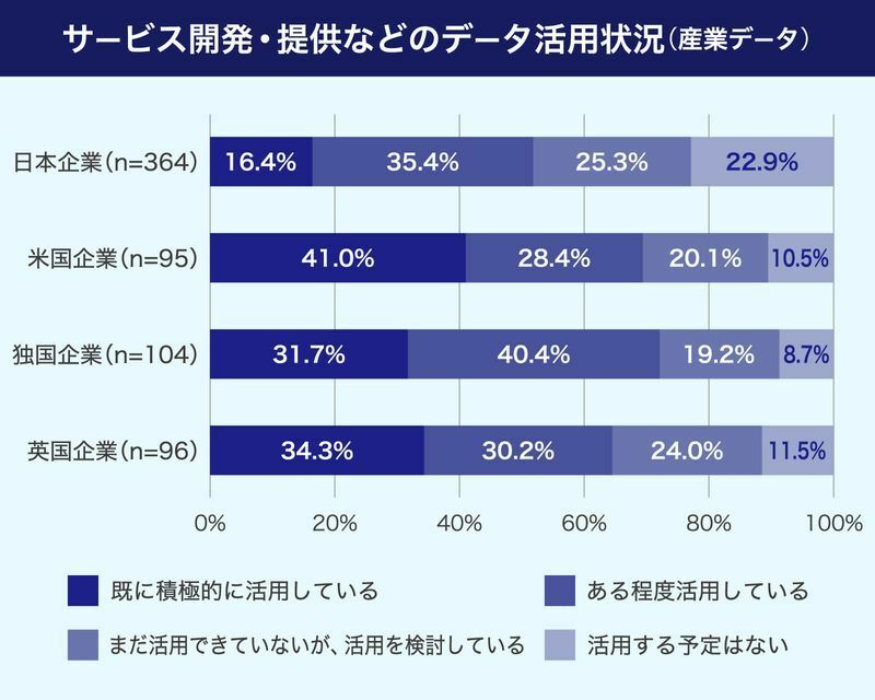 日本は積極的に活用している企業が少なく、活用する予定のない企業が多い。三菱総合研究所実施の「安心・安全なデータ流通・利活用に関する企業向け国際アンケート調査」結果データよりYahoo!ニュースが作成。