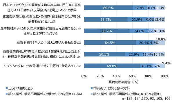 図2　フェイクニュース拡散者の中での真偽判断結果（政治関連）