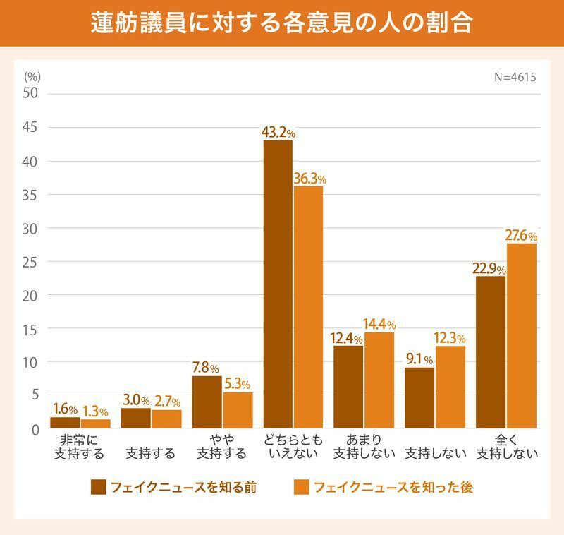 図2　フェイクニュースを知る前後の蓮舫議員への支持の分布　※画像制作：Yahoo! JAPAN
