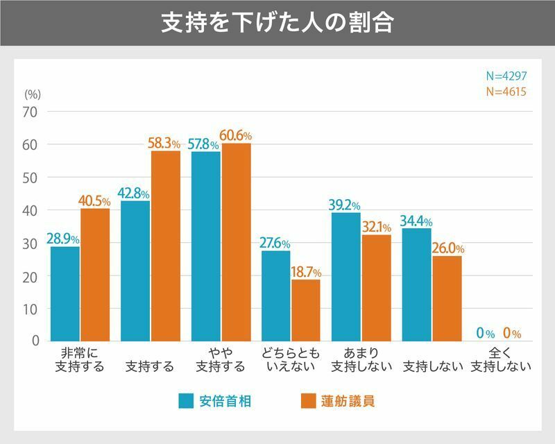 図3　フェイクニュースによって支持を下げた人の割合（最初の支持別）　※画像制作：Yahoo! JAPAN