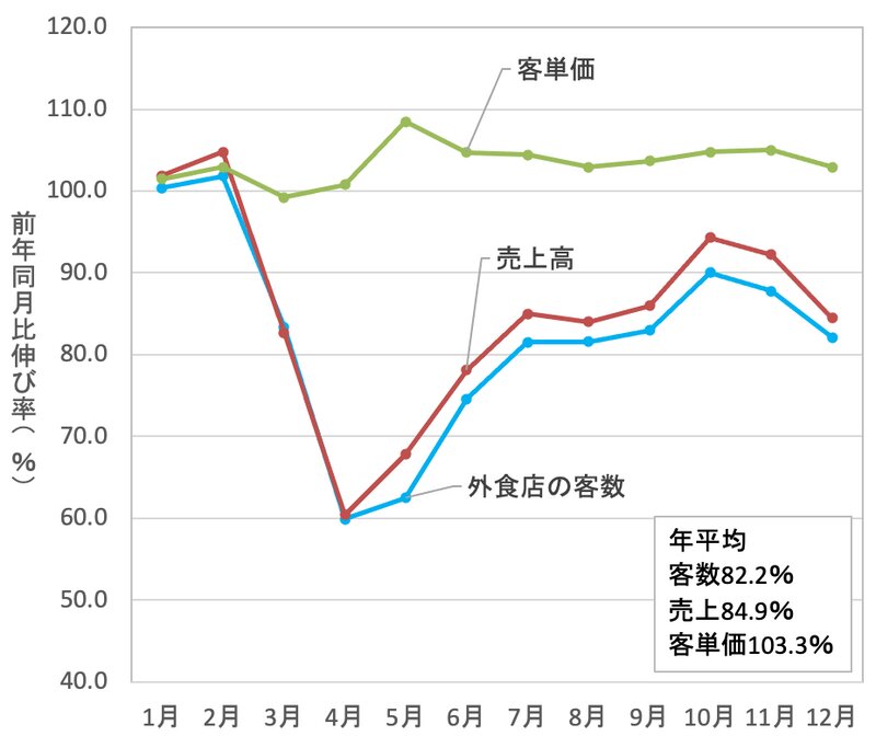 出所：外食店の客数・売上高・客単価：日本フードサービス協会「外食産業市場動向調査」全店データより作成