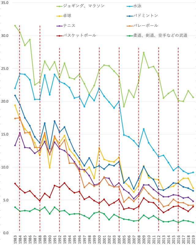 出所：『レジャー白書』（日本生産性本部）データをもとに筆者作成、赤線の年が夏季オリンピック開催年