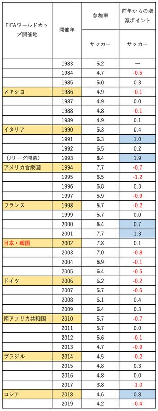 出所：『レジャー白書』（日本生産性本部）データをもとに筆者作成、前年からの増加ポイント0.5以上を青色表示