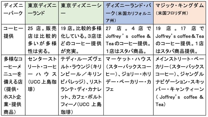 ディズニーランドに スターバックス 日米ディズニーパークにおけるコーヒーメニューの多様性 山口有次 個人 Yahoo ニュース ディズニーランドに スターバックス 日米ディズニーパークにおけるコーヒーメニューの多様性 山口有次 個人 Yahoo ニュース