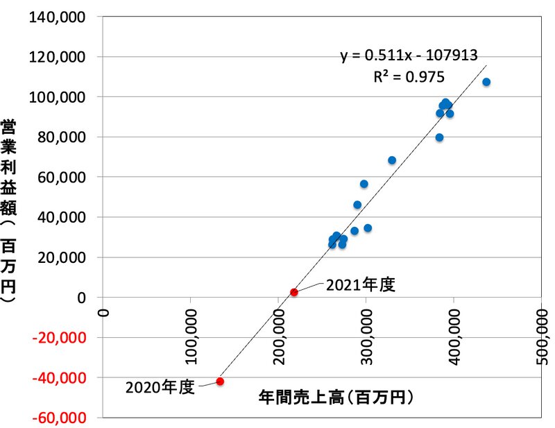 OLC決算資料より筆者作成