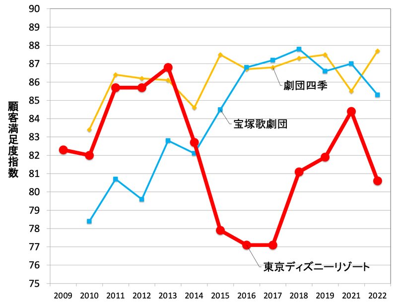 出所：日本生産性本部 サービス産業生産性協議会JCSI日本版顧客満足度指数を基に筆者作成。2020年はコロナ禍の影響を考慮し調査が実施されなかった。