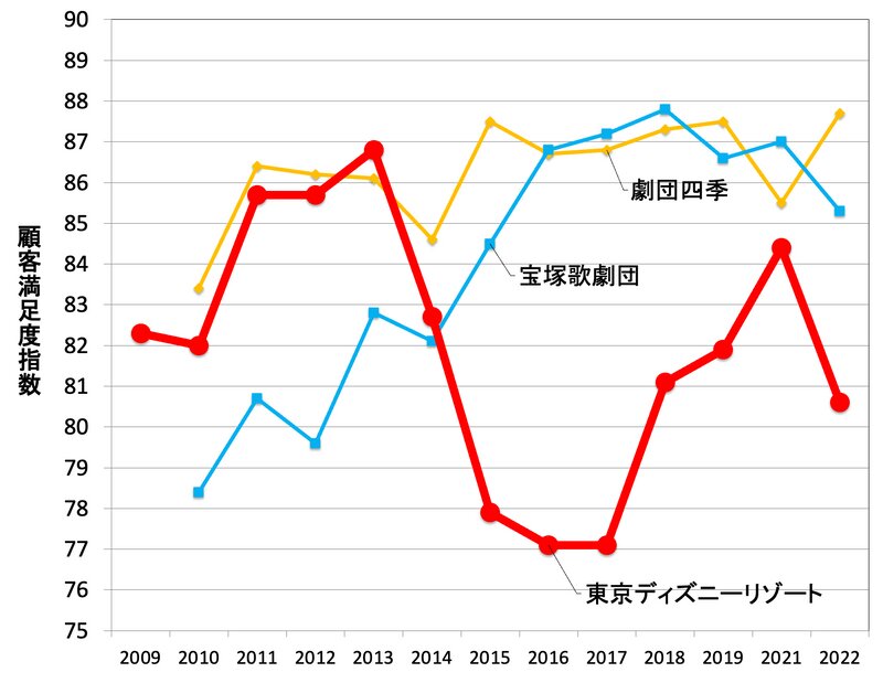 東京ディズニーリゾート コロナ禍の後遺症で顧客満足度低下 山口有次 個人 Yahoo ニュース 東京ディズニーリゾート コロナ禍の後遺症で顧客満足度低下 山口有次 個人 Yahoo ニュース