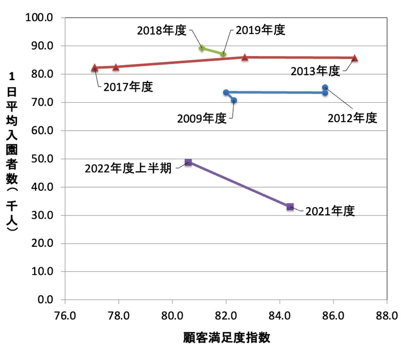 出所：日本生産性本部 サービス産業生産性協議会JCSI日本版顧客満足度指数とオリエンタルランド決算発表資料（年度）を基に筆者作成。１日平均入園者数は2パーク合計。2020年は調査データなし。
