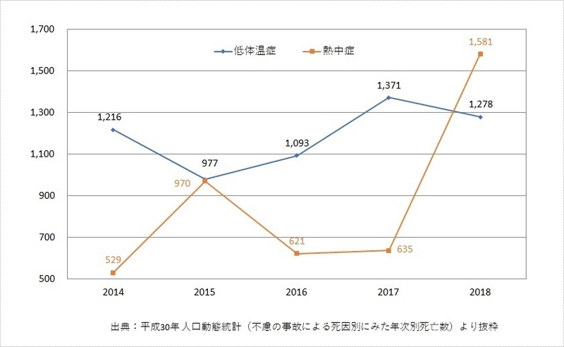 低体温症の死亡数は熱中症と変わらないかむしろ多い