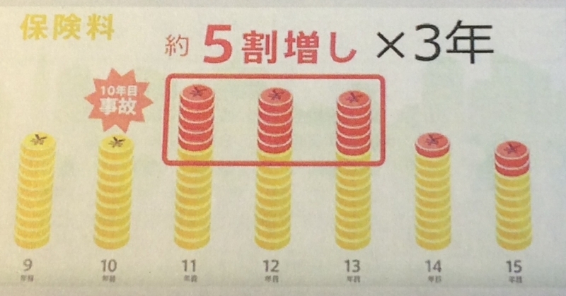 保険を使うと３年間５割増という厳しい現実（山手保険事務所の作成チラシより抜粋）