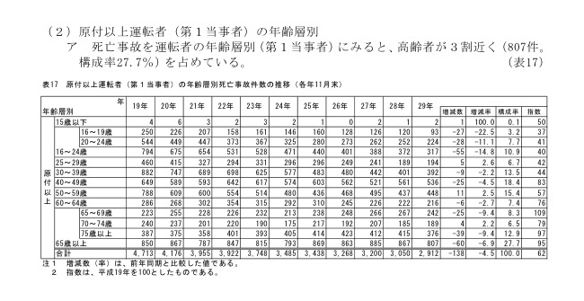 警察庁HPより、「年齢層別死亡事故件数の推移」