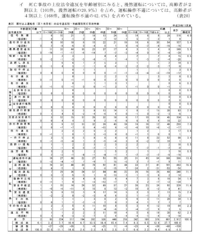 警察庁HPより、平成29年11月末までの交通統計