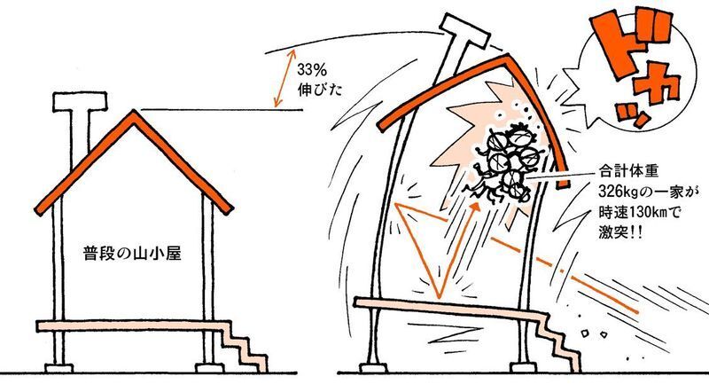 サザエさん の終わりの歌で 伸び縮みする山小屋 なかでは何が起こってるんだろう 柳田理科雄 個人 Yahoo ニュース