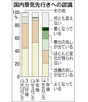 日本経済新聞9月24日付朝刊1面の記事に掲載されたグラフ。これに気付いた読者は見出しやリードとの齟齬に気付いたかもしれない。