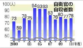 東京新聞が掲載していた棒グラフ。2004年～06年の自殺者数増加をイラク特措法での派遣と関連づけて報じていたが、この3年間の派遣隊員の自殺者は多くても8人だった。