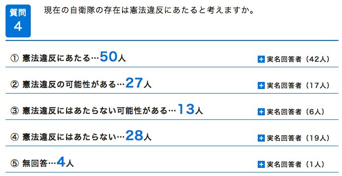 朝日新聞の憲法学者アンケート質問4の結果（昨年6月実施、朝日デジタル）