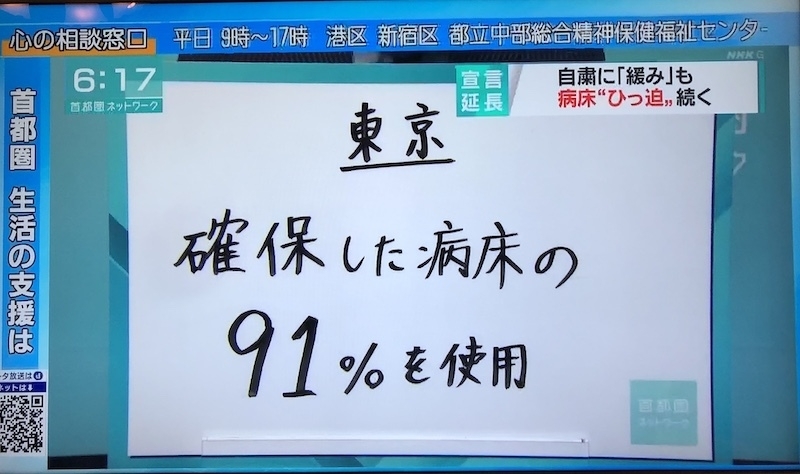 NHK首都圏ネットワーク（5月11日）。実際の使用率は5割を下回っていたが、東京都が不正確な発表していたため”誤報”につながった。