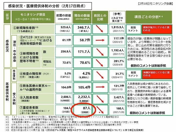 東京都福祉保健局のサイトより（2月18日発表モニタリング会議資料）。赤の丸印は筆者