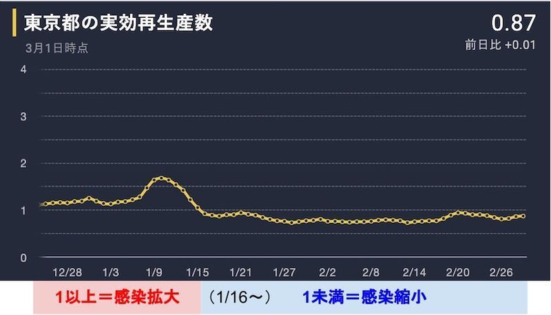 グラフは東洋経済オンラインの特設サイトより(グラフの下は筆者)。「感染収束・減少」を意味する実効再生産数(1未満)は45日連続続いている。
