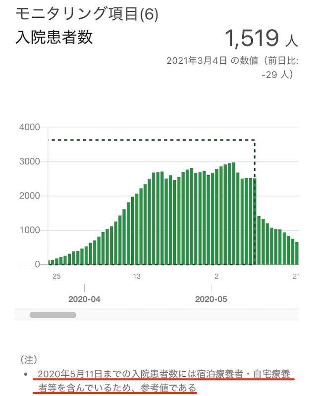 東京都新型コロナウイルス感染症対策サイトより（赤線は筆者）。2020年5月11日以前（点線で囲まれたグラフ）は不正確なデータのまま「参考値」として表示されている