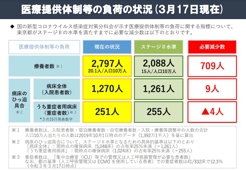 東京都の医療提供体制に関する発表資料（3月17日掲載）より