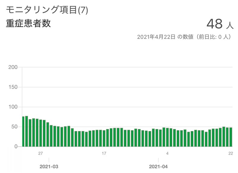 東京都の新型コロナウイルス感染症対策サイトより（都基準の重症患者数の推移）