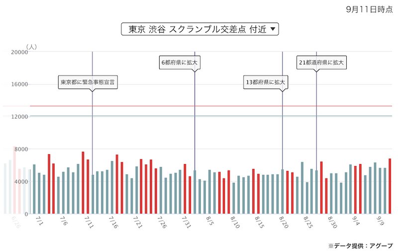2021年7月の緊急事態宣言前後の人出の変化（NHK新型コロナ特設サイト「街の人出は？ 全国18地点グラフ」より）