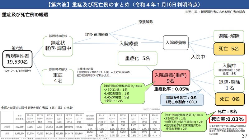大阪府新型コロナウイルス対策本部会議資料（1月21日）より、以下同
