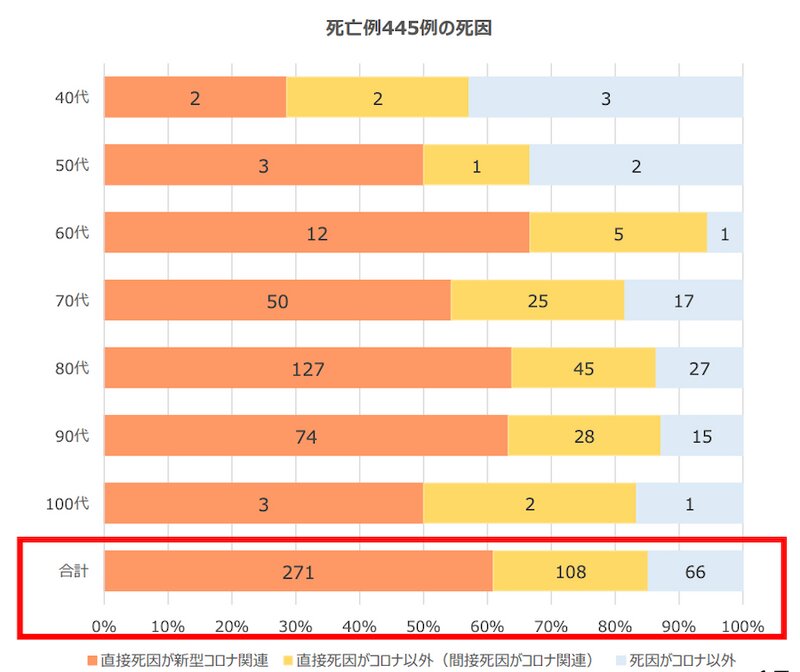 第70回大阪府新型コロナウイルス対策本部会議の資料1-2より一部抜粋