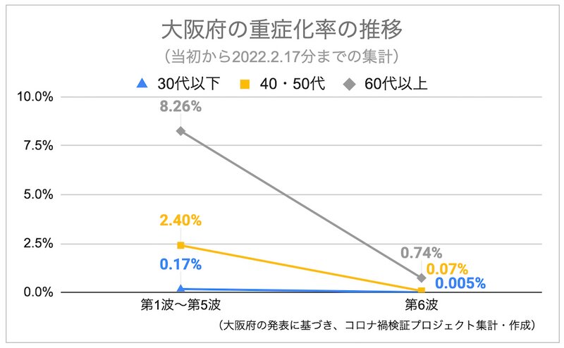 第70回大阪府新型コロナウイルス対策本部会議の資料1-2(p.12)のデータに基づき集計