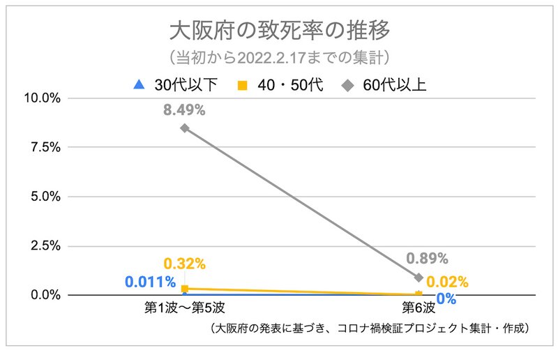 第70回大阪府新型コロナウイルス対策本部会議の資料1-2(p.12)のデータに基づき集計