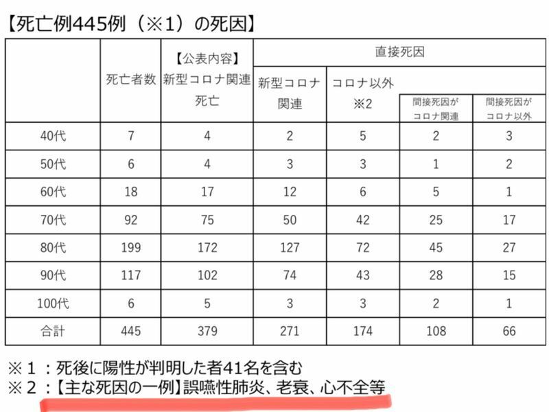 第70回大阪府新型コロナウイルス対策本部会議の資料1-2より一部抜粋
