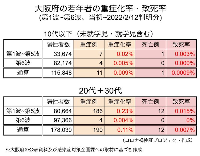 第69回大阪府新型コロナウイルス対策本部会議の資料1-2（p.15）のデータなどに基づき集計