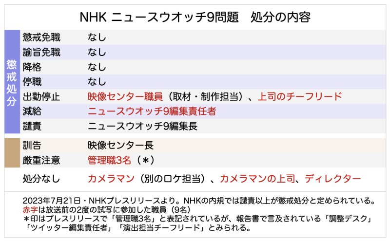 NHKプレスリリースおよび報告書に基づき、筆者作成