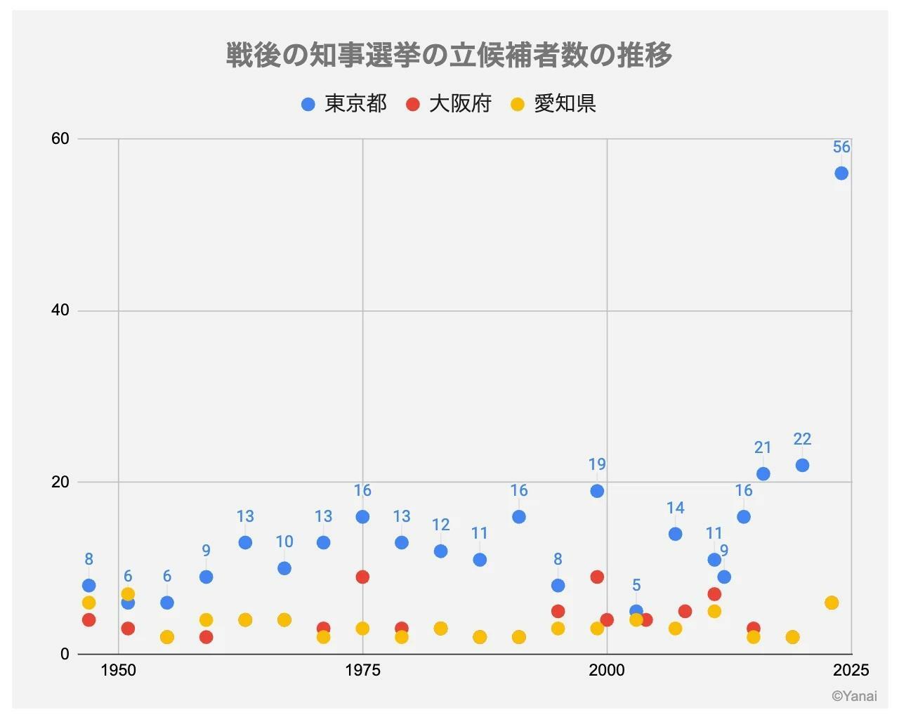 筆者の調査により作成。他県で立候補者数が二桁台になったことはない。