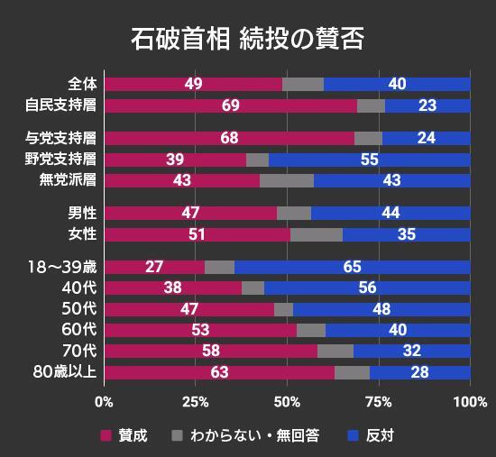（NHK特設サイトより）2025年8月の世論調査の一部。NHKは「層別分析をする場合は各層の人数が100人以上であることを目安としています」と注釈しており、30代以下は一つの層にまとめられている。