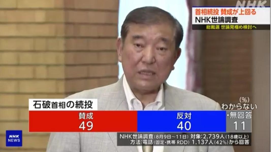 「石破首相続投 賛成多数」 年齢補正で賛否逆転 高齢者に偏った世論調査にNHK「課題と認識」 「石破首相続投 賛成多数」 年齢補正で賛否逆転 高齢者に偏った世論調査にNHK「課題と認識」