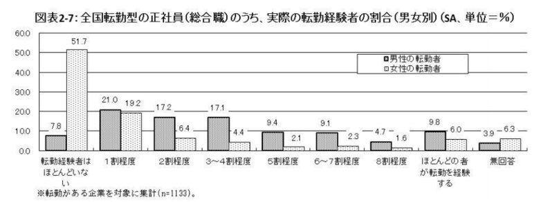 全国転勤型の正社員(総合職)のうち、実際の転勤経験者は男性で「1割程度」が21.0%でもっとも割合が高く、女性の場合、「転勤経験者はほとんどいない」が51.7%でもっとも割合が高い。(厚生労働省第1回「転勤に関する雇用管理のポイント(仮称)」策定に向けた研究会「資料7『企業における転勤の実態に関する調査』調査結果の概要」より)
